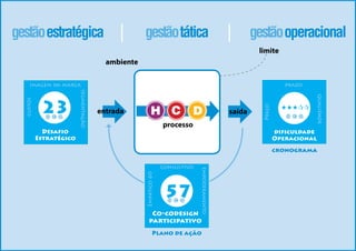  processo
limite
retroação
entrada saídaH DC
ambiente
Consultivo
Empático60
empoderamento
Co-codesign
participativo
57h c d
Imagem da marca
custos
segmentação
Desafio
Estratégico
23h c d
prazo
Preço
qualidade
dificuldade
Operacional

h c d
cronograma
Plano de ação
gestãoestratégica gestãotática gestãooperacional
 