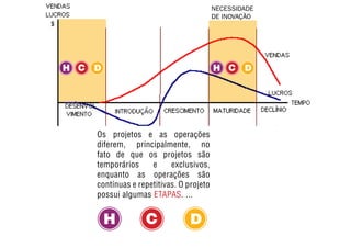 Os projetos e as operações
diferem, principalmente, no
fato de que os projetos são
temporários e exclusivos,
enquanto as operações são
contínuas e repetitivas. O projeto
possui algumas ETAPAS. ...
NECESSIDADE
DE INOVAÇÃO
H
H
HD
D
DC
C
C
 