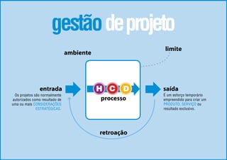  processo
limite
retroação
entrada saída
Os projetos são normalmente
autorizados como resultado de
uma ou mais CONSIDERAÇÕES
ESTRATÉGICAS.
É um esforço temporário
empreendido para criar um
PRODUTO, SERVIÇO ou
resultado exclusivo.
H DC
gestãodeprojeto
ambiente
 