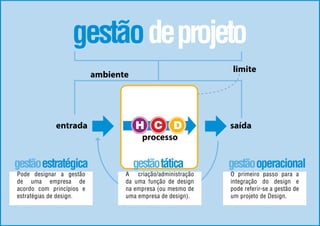  
ambiente
processo
limite
retroação
entrada saídaH DC
gestãoestratégica gestãotática gestãooperacional
O primeiro passo para a
integração do design e
pode referir-se a gestão de
um projeto de Design.
A criação/administração
da uma função de design
na empresa (ou mesmo de
uma empresa de design).
Pode designar a gestão
de uma empresa de
acordo com princípios e
estratégias de design.
gestãodeprojeto
 