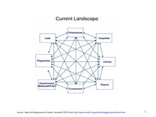 Source: New York Department of Health, retrieved 7/5/12 from http://www.health.ny.gov/technology/projects/vision.htm   11
 