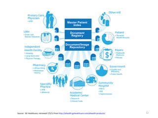 Source: GE Healthcare, retrieved 7/5/12 from http://ehealth.gehealthcare.com/ehealth-products/   12
 