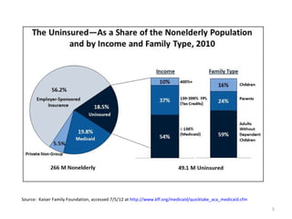 Source: Kaiser Family Foundation, accessed 7/5/12 at http://www.kff.org/medicaid/quicktake_aca_medicaid.cfm

                                                                                                              5
 