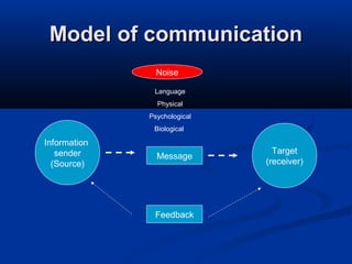 Model of communication
Noise
Language
Physical
Psychological
Biological

Information
sender
(Source)

Message

Feedback

T...