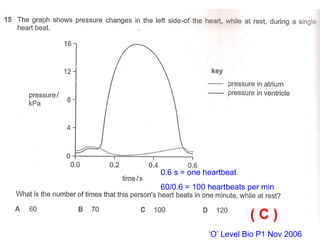 ‘O’ Level Bio P1 Nov 2006
( C )
0.6 s = one heartbeat
60/0.6 = 100 heartbeats per min
 