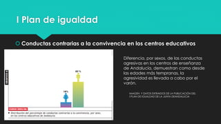 I Plan de igualdad
 Conductas contrarias a la convivencia en los centros educativos
IMAGEN Y DATOS EXTRAIDOS DE LA PUBLICACIÓN DEL
I PLAN DE IGUALDAD DE LA JUNTA DEANDALUCIA
Diferencia, por sexos, de las conductas
agresivas en los centros de enseñanza
de Andalucía, demuestran como desde
las edades más tempranas, la
agresividad es llevada a cabo por el
varón.
 