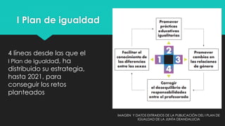 I Plan de igualdad
IMAGEN Y DATOS EXTRAIDOS DE LA PUBLICACIÓN DEL I PLAN DE
IGUALDAD DE LA JUNTA DEANDALUCIA
4 líneas desde las que el
I Plan de Igualdad, ha
distribuido su estrategia,
hasta 2021, para
conseguir los retos
planteados
 