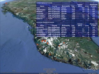 Certain fjellskred events
Name
Tjelle
Tafjordulykka
Skafjellet
Lausneset
Loenulykke 1
Loenulykke 3
Pollfjellet

County
Møre og Romsdal
Møre og Romsdal
Møre og Romsdal
Møre og Romsdal
Sogn og Fjordane
Sogn og Fjordane
Troms

Municipality
Nesset
Norddal
Stranda
Stranda
Stryn
Stryn
Lyngen

Year
1756
1934
1731
1300
1905
1936
1810

Municipality
Sande
Stranda
Stranda
Norddal
Gaular
Årdal

Year
1700
1749
1938
1811
1786
1983

Volume
Displaceme
[Mm3]
Lives
nt wave
15.0
32
Yes
3.0
40
Yes
6.0
17
Yes
0
Yes
0.4
61
Yes
1.0
74
Yes
14
Yes

Uncertain fjellskred events
Name
Storefonna
Geirangerfjorden
Skafjellet
Arnafjord
Hestadfjorden
Årdalsfjorden

County
Møre og Romsdal
Møre og Romsdal
Møre og Romsdal
Sogn og Fjordane
Sogn og Fjordane
Sogn og Fjordane

Volume
[Mm3]
0.1
0.4
0.2

Lives
0
0
0
45
0
0

Displaceme
nt wave
Yes
Yes
Yes
Yes
Yes
Yes

 