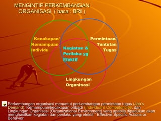 MENGINTIP PERKEMBANGAN ORGANISASI  ( baca : BRI ) Perkembangan organisasi menuntut perkembangan permintaan tugas  (Job’s Demand) , Kemampuan/kecakapan pribadi  (Individual’s Competencies , dan Lingkungan Organisasi (Organizational Environment) yang apabila dipadukan akan menghasilkan kegiatan dan perilaku yang efektif “ Effective Specific Actions or Behavior. Kecakapan/ Kemampuan Individu Permintaan/ Tuntutan Tugas Lingkungan Organisasi  Kegiatan &  Perilaku yg Efektif  