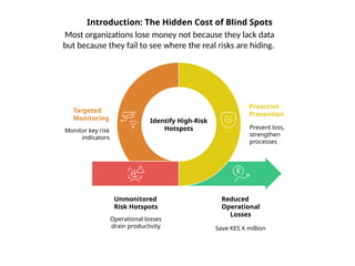 How Identifying 3 High-Risk Hotspots Saved a Client Millions in ...