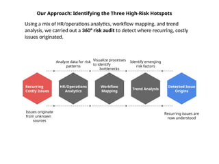 How Identifying 3 High-Risk Hotspots Saved a Client Millions in ...