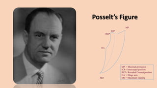 Posselt’s Figure
MP
MO
ICP
RCP
HA
MP = Maximal protrusion
ICP = Intercuspal position
RCP= Retruded Contact position
HA = Hinge axis
MO = Maximum opening
 