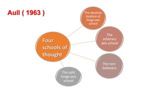 The absolute
location of
hinge axis
school
The
arbitrary
axis school
The non-
believers
The split
hinge axis
school
Aull ( 1963 )
Four
schools of
thought
 