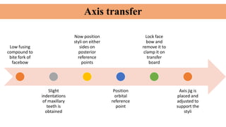 Low fusing
compound to
bite fork of
facebow
Slight
indentations
of maxillary
teeth is
obtained
Now position
styli on either
sides on
posterior
reference
points
Position
orbital
reference
point
Lock face
bow and
remove it to
clamp it on
transfer
board
Axis jig is
placed and
adjusted to
support the
styli
Axis transfer
 