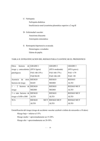 - - 14
C- Nefropatía
Nefropatía diabética
Insuficiencia renal (creatinina plasmática superior a 2 mg/dl
D- Enfermedad vascular:
Aneurisma disecante
Arteriopatía sintomática
E- Retinopatía hipertensiva avanzada.
Hemorragias o exudados
Edema de papila.
TABLA II: ESTRATIFICACION DEL RIESGO PARA CUANTIFICAR EL PRONOSTICO
Otros factores de
riesgo y antecedentes
patológicos
GRADO 1
(HTA ligera)
PAS 140-159 o
PAD 90-99
GRADO 2
(HTA moderada)
PAS 160-179 o
PAD 100-109
GRADO 3
(HTA grave)
PAS >179
PAD >99
Ausencia de otros
factores de riesgo
RIESGO
BAJO
RIESGO
MEDIO
RIESGO
ALTO
1 – 2 factores de
riesgo
RIESGO
MEDIO
RIESGO
MEDIO
RIESGO MUY
ALTO
3 o más factores de
riesgo o LOD o DM
RIESGO
ALTO
RIESGO
ALTO
RIESGO MUY
ALTO
TCA RIESGO MUY
ALTO
RIESGO MUY
ALTO
RIESGO MUY
ALTO
Estratificación del riesgo (riesgo de accidente vascular cerebral o infarto de miocardio a 10 años):
Riesgo bajo = inferior al 15%
Riesgo medio = aproximadamente un 15-20%
Riesgo alto = aproximadamente un 20-30%
 