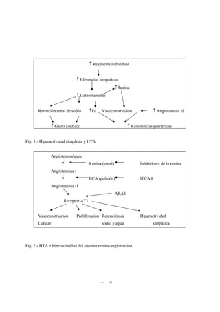 - - 19
↑ Respuesta individual
↑ Eferencias simpáticas
↑Renina
↑ Catecolaminas
Retención renal de sodio ↑Fc. Vasoconstricción ↑ Angiotensina II
↑ Gasto cardiaco ↑ Resistencias periféricas
Fig. 1.- Hiperactividad simpática y HTA
Angiotensinógeno
Renina (renal) Inhibidores de la renina
Angiotensina I
ECA (pulmón) IECAS
Angiotensina II
ARAII
Receptor AT1
Vasoconstricción Proliferación Retención de Hiperactividad
Celular sodio y agua simpática
Fig. 2.- HTA e hiperactividad del sistema renina-angiotensina
 