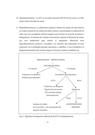 - - 24
D- Hiperparatiroidismo: La HTA es un hecho frecuente (40-70% de los casos) y el 40%
tienen valores elevados de renina.
E- Hiperaldosteronismos: La aldosterona aumenta el número de canales de sodio abiertos
en la parte luminal de las células del túbulo colector, incrementando la reabsorción de
sodio, que crea un gradiente eléctrico negativo que favorece la secreción de potasio e
hidrogeniones. El aumento de volumen extravascular suprime la liberación de renina,
que será fundamental para realizar el diagnóstico diferencial entre
hiperaldosteronismo primario y secundario. Los síntomas más importantes de estas
situaciones son la debilidad muscular, parestesias y calambres. A nivel metabólico, la
hipopotasemia puede estar ausente aunque es frecuente, alcalosis metabólica etc.
HIPERTENSION + HIPOPOTASEMIA
POTASIO EN ORINA
< 30 mEq/día > 30 mEq/día
Tratamiento con diuréticos Actividad de renina plasmática
Perdidas gastrointestinales
ALTA BAJA
Tratamiento con estrógenos
Hipertensión renovascular Aldosterona
HTA acelerada maligna
Enfermedad renal
BAJA ALTA
Síndrome de Liddles ALDOSTERONISMO
Exceso de DOC u otro mineralcorticoide PRIMARIO
Ingestión Alcohólica
Fig 4.- Algoritmo de diagnostico diferencial de HTA con hipopotasemia
 