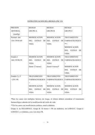 - - 36
ESTRATIFICACION DEL RIESGO (JNC VI)
PRESION
ARTERIAL
(mmHg)
RIESGO
GRUPO A
RIESGO
GRUPO B
RIESGO
GRUPO C
Normal- alta
130-139/85-89
MODIFICACION
DEL ESTILO DE
VIDA
MODIFICACION
DEL ESTILO DE
VIDA
TRATAMIENTO
FARMACOLOGICO
**+
MODIFICACION
DEL ESTILO DE
VIDA
Estadio I
140-159/90-99
MODIFICACION
DEL ESTILO DE
VIDA
(hasta 12 meses)
MODIFICACION
DEL ESTILO DE
VIDA
(hasta 6 meses)*
TRATAMIENTO
FARMACOLOGICO
+
MODIFICACION
DEL ESTILO DE
VIDA
Estadio 2 y 3
>159/>99
TRATAMIENTO
FARMACOLOGICO
+
MODIFICACION
DEL ESTILO DE
VIDA
TRATAMIENTO
FARMACOLOGICO
+
MODIFICACION
DEL ESTILO DE
VIDA
TRATAMIENTO
FARMACOLOGICO
+
MODIFICACION
DEL ESTILO DE
VIDA
*Para los casos con múltiples factores de riesgo, el clínico deberá considerar el tratamiento
farmacológico además de la modificación del estilo de vida.
**En los casos con insuficiencia cardiaca, renal o diabetes.
Grupo A: no FR/LOD/ECC. Grupo B: Al menos 1 FR (no diabetes), sin LOD/ECC. Grupo C:
LOD/ECC y/o diabetes, con o sin otros FR.
 