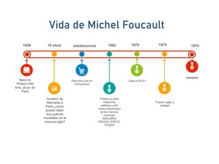 Vida de Michel Foucault
Descubre que es
homosexual
Viaja a EEUU
panóptico
Invasión de
Alemania a
París ¿cómo
puede haber
dos guerras
mundiales en el
mismos siglo?
Publica su obra
magna las
palabras y las
cosas arqueología
de las ciencias
humanas
DISCURSO
CREADO POR EL
PODER
Publica vigilar y
castigar
197519701963adolescencia14 años
Nace en
Poitiers 400
kms. al sur de
Paris
1926 1975
 