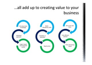Full value chain                Multi-                  All-in-one task
       knowledge               disciplinary skills                 force




Individual              Flexibility in               Cost efficient
approach                 execution                     solution




      Larger impact                                         Time and money
      and improved               Rapid action                    saved
         results
 