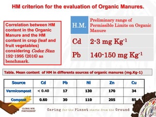 HM criterion for the evaluation of Organic Manures.
Source Cd Pb Ni Zn Cu
Vermicompost < 0.40 17 130 170 34
Compost 0.60 30 110 205 85
Correlation between HM
content in the Organic
Manure and the HM
content in crop (leaf and
fruit vegetables)
considering Codex Stan
192-1995 (2016) as
benchmark.
Tabla. Mean content of HM in differents sources of organic manures (mg.Kg-1)
H.M.
Preliminary range of
Permissible Limits on Organic
Manure
Cd 2-3 mg Kg-1
Pb 140-150 mg Kg-1
 