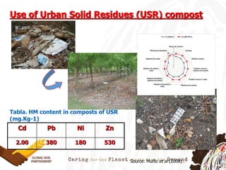 Use of Urban Solid Residues (USR) compost
Cd Pb Ni Zn
2.00 380 180 530
Tabla. HM content in composts of USR
(mg.Kg-1)
Source: Muñiz et al (2008) .
 