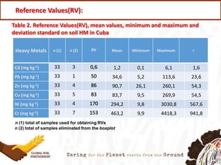 Heavy Metals n (1) n (2) RV Mean Mínimum Maximum s
Cd (mg kg-1) 33 3 0,6 1,2 0,1 6,1 1,6
Pb (mg kg-1) 33 1 50 34,6 5,2 113,6 23,6
Zn (mg kg-1) 33 4 86 90,7 26,1 260,1 54,3
Cu (mg kg-1) 33 5 83 83,7 9,5 269,9 54,5
Ni (mg kg-1) 33 4 170 294,2 9,8 3030,8 567,6
Cr (mg kg-1) 33 7 153 463,2 9,9 4418,3 941,8
Table 2. Reference Values(RV), mean values, minimum and maximum and
deviation standard on soil HM in Cuba
n (1) total of samples used for obtaining RVs
n (2) total of samples eliminated from the boxplot
Reference Values(RV):
 