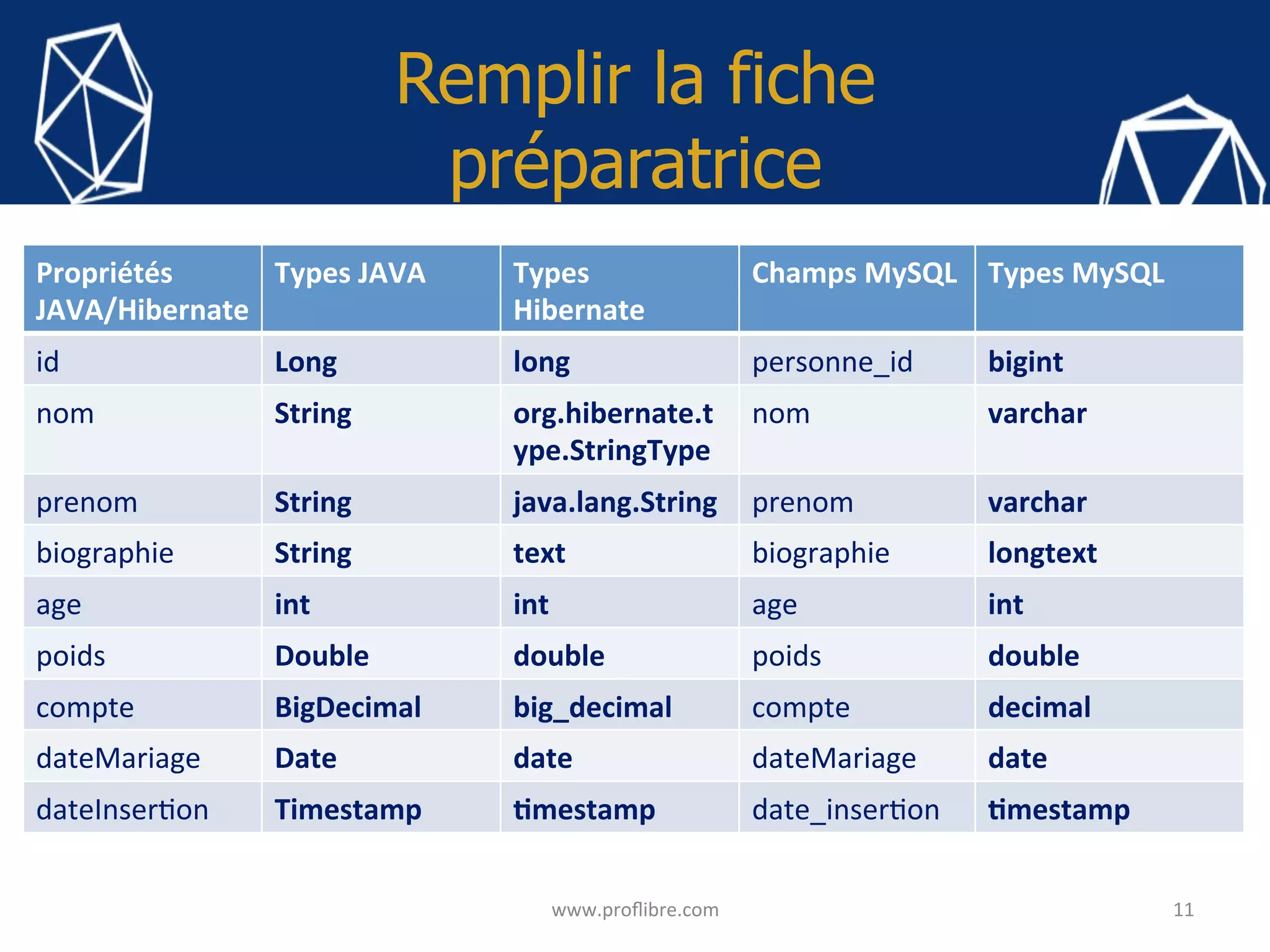 Remplir la fiche
préparatrice
11	www.proﬂibre.com	
Propriétés	
JAVA/Hibernate	
Types	JAVA	 Types	
Hibernate	
Champs	MySQL	 Types	MySQL	
id	 Long	 long	 personne_id	 bigint	
nom	 String	 org.hibernate.t
ype.StringType	
nom	 varchar	
prenom	 String	 java.lang.String	 prenom	 varchar	
biographie	 String	 text	 biographie	 longtext	
age	 int	 int	 age	 int	
poids	 Double	 double	 poids	 double	
compte	 BigDecimal	 big_decimal	 compte	 decimal	
dateMariage	 Date	 date	 dateMariage	 date	
dateInser<on	 Timestamp	 ?mestamp	 date_inser<on	 ?mestamp	
 
