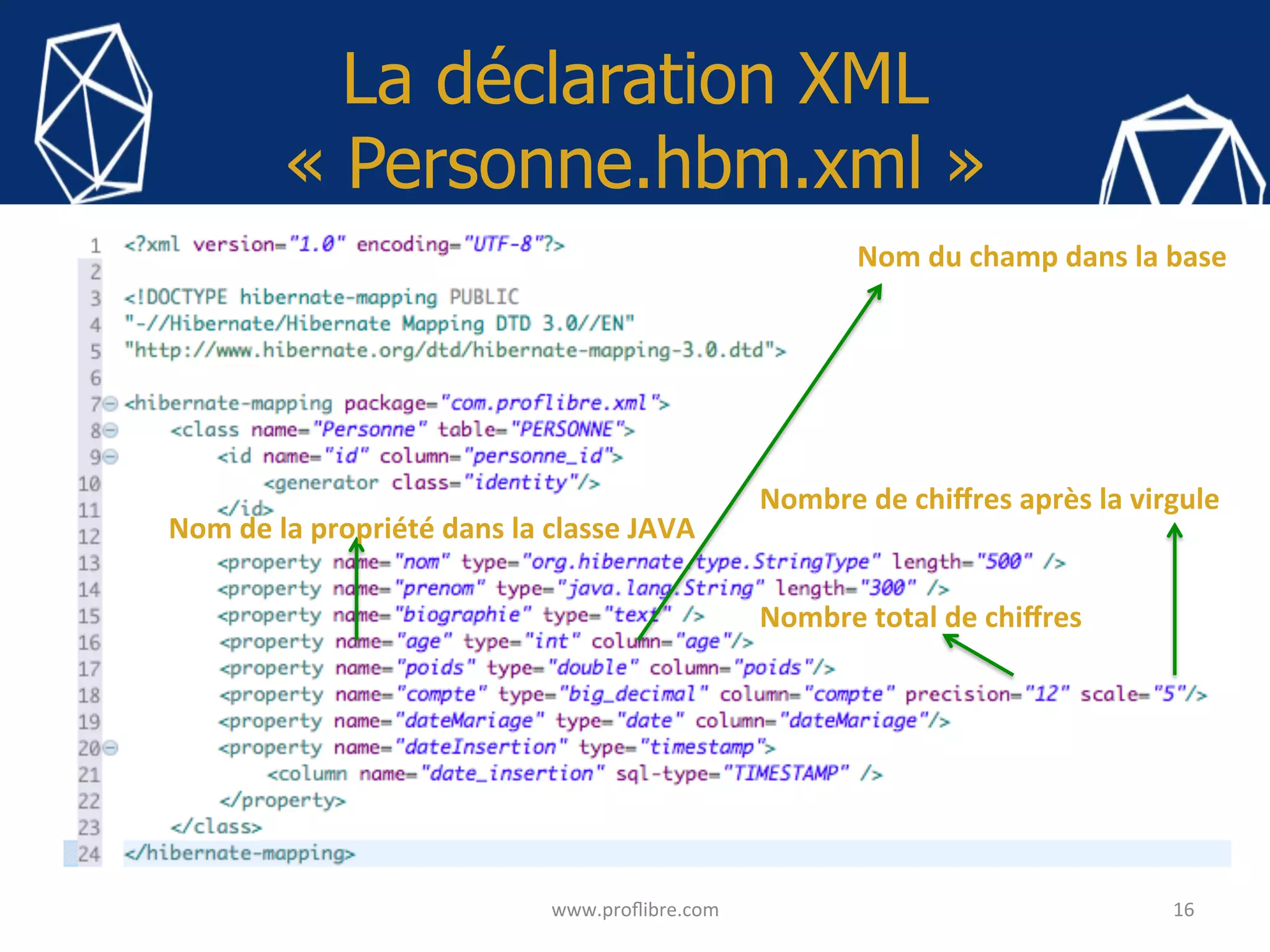 La déclaration XML
« Personne.hbm.xml »
16	www.proﬂibre.com	
Nombre	total	de	chiﬀres	
Nombre	de	chiﬀres	après	la	virgule	
Nom	du	champ	dans	la	base	
Nom	de	la	propriété	dans	la	classe	JAVA	
 