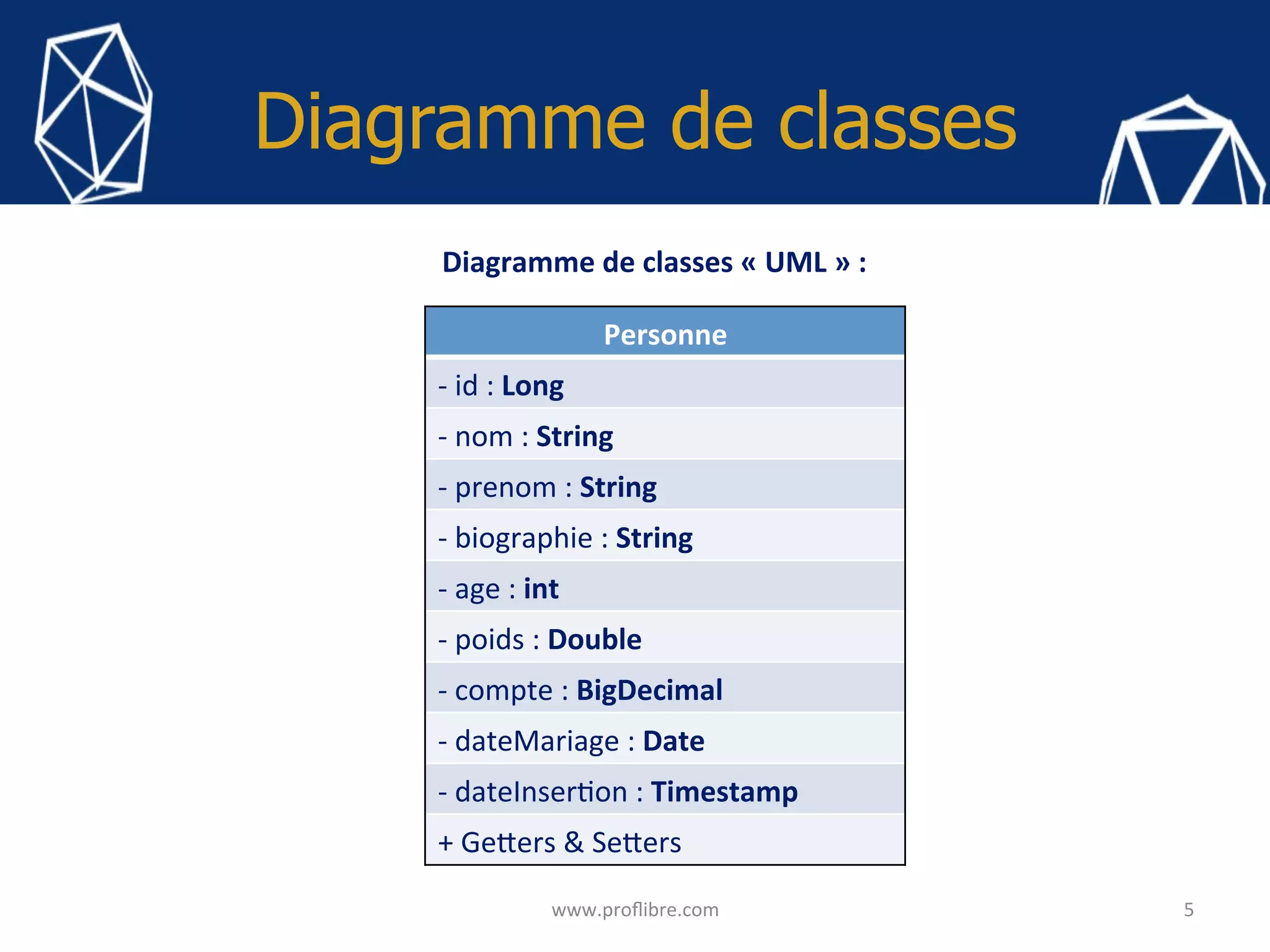 Diagramme de classes
5	www.proﬂibre.com	
Personne	
-	id	:	Long	
-	nom	:	String	
-	prenom	:	String	
-	biographie	:	String	
-	age	:	int	
-	poids	:	Double	
-	compte	:	BigDecimal	
-	dateMariage	:	Date	
-	dateInser<on	:	Timestamp	
+	Ge?ers	&	Se?ers	
Diagramme	de	classes	«	UML	»	:	
 