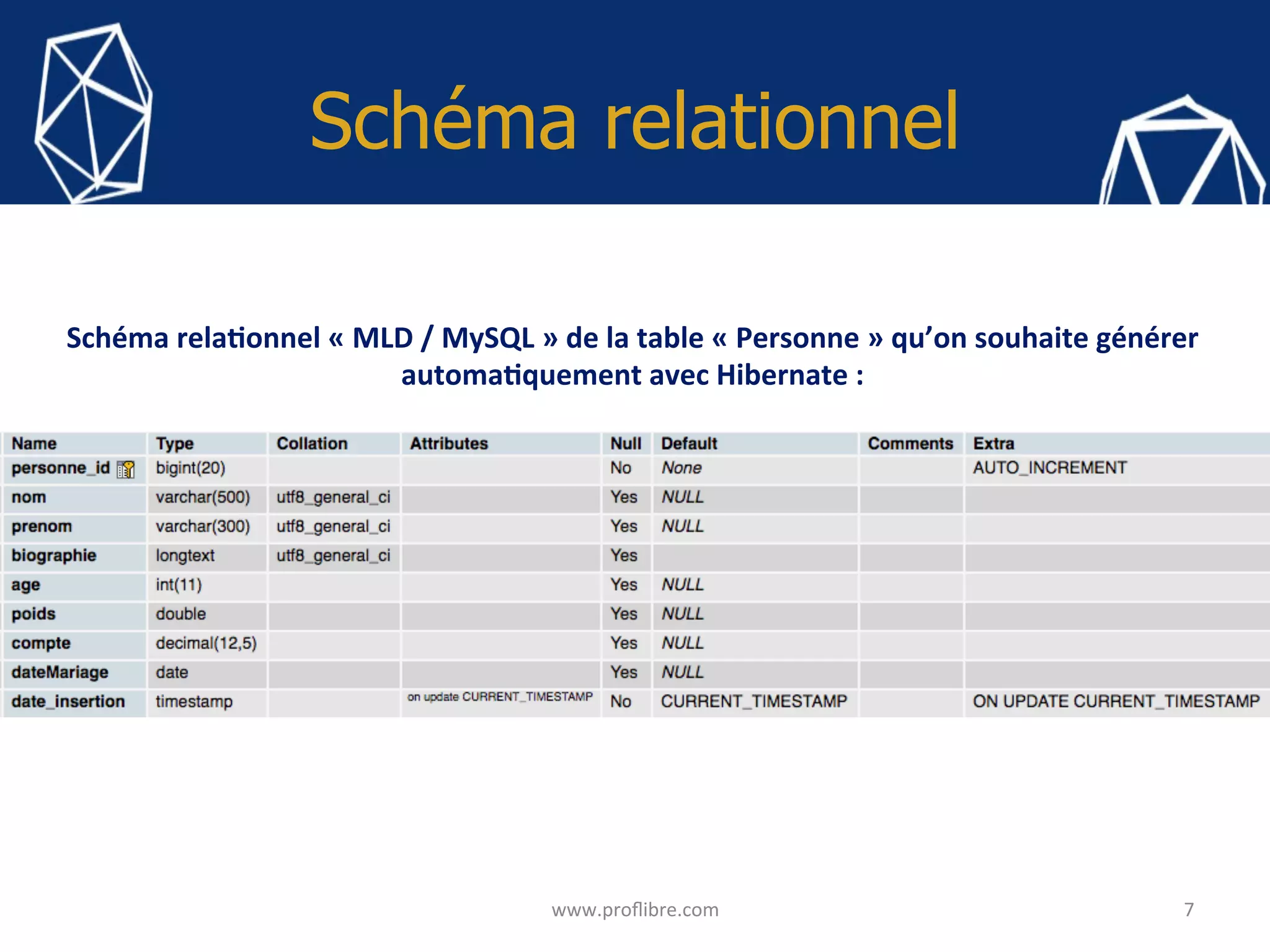 Schéma relationnel
7	www.proﬂibre.com	
Schéma	rela?onnel	«	MLD	/	MySQL	»	de	la	table	«	Personne	»	qu’on	souhaite	générer	
automa?quement	avec	Hibernate	:	
 