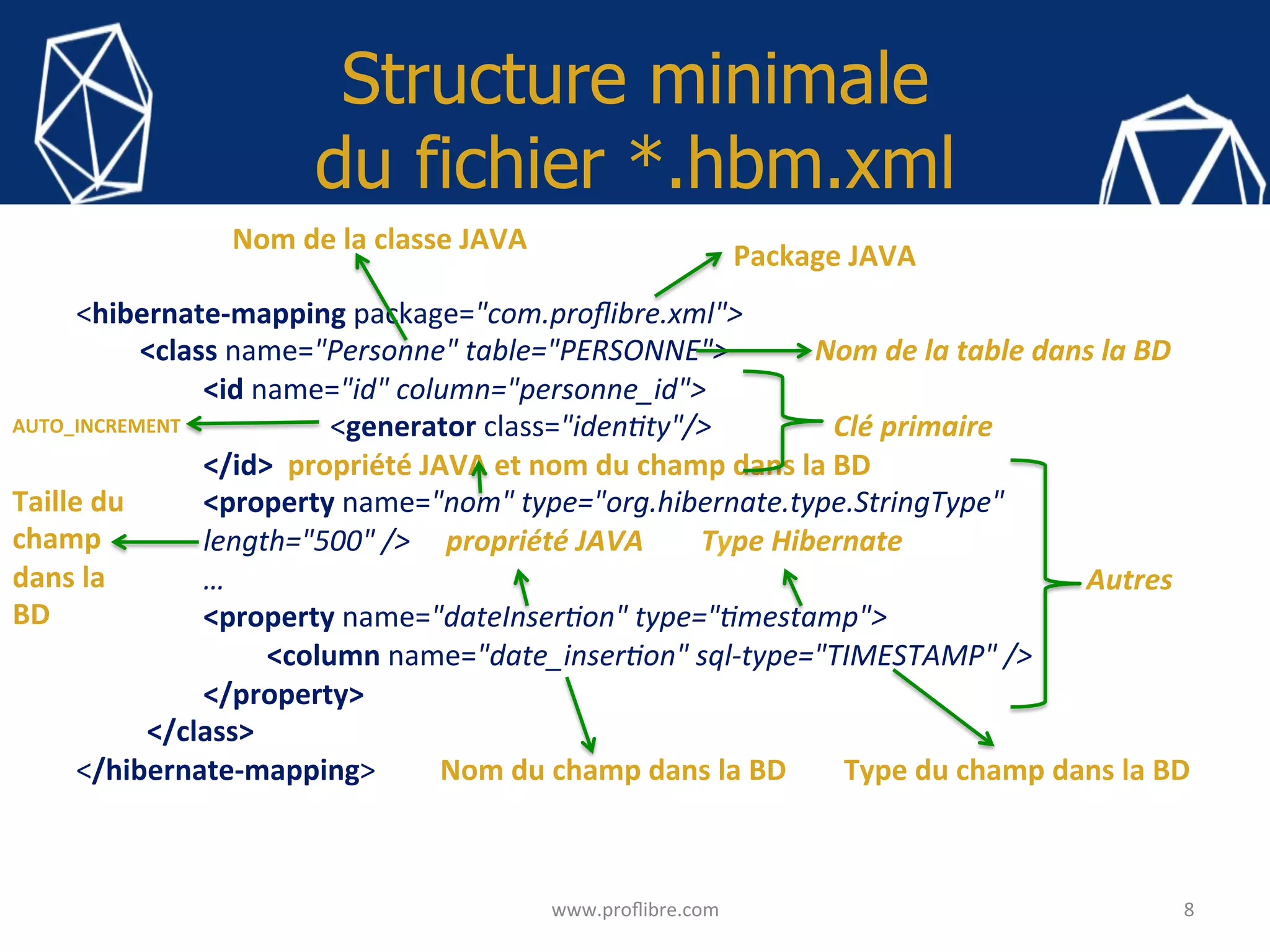 Structure minimale
du fichier *.hbm.xml
8	www.proﬂibre.com	
<hibernate-mapping	package="com.proﬂibre.xml">	
<class	name="Personne"	table="PERSONNE">												Nom	de	la	table	dans	la	BD	
<id	name="id"	column="personne_id">	
	<generator	class="iden>ty"/>																	Clé	primaire	
</id>		propriété	JAVA	et	nom	du	champ	dans	la	BD	
<property	name="nom"	type="org.hibernate.type.StringType"	
length="500"	/>					propriété	JAVA								Type	Hibernate	
…																																																																																																																								Autres	
<property	name="dateInser>on"	type=">mestamp">	
<column	name="date_inser>on"	sql-type="TIMESTAMP"	/>	
</property>	
	</class>	
</hibernate-mapping>									Nom	du	champ	dans	la	BD								Type	du	champ	dans	la	BD	
	
	
	
Package	JAVA	
Nom	de	la	classe	JAVA	
AUTO_INCREMENT	
Taille	du	
champ	
dans	la	
BD	
 