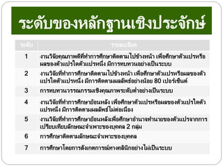 ระดับของหลักฐานเชิงประจักษ์
ระดับ รายละเอียด
1 งานวิจัยคุณภาพดีที่ทาการศึกษาติดตามไปข้างหน้า เพื่อศึกษาตัวแปรหรือ
ผลของตัวแปรใดตัวแปรหนึ่ง มีการทบทวนอย่างเป็นระบบ
2 งานวิจัยที่ทาการศึกษาติดตามไปข้างหน้า เพื่อศึกษาตัวแปรหรือผลของตัว
แปรใดตัวแปรหนึ่ง มีการติดตามผลลัพธ์อย่างน้อย 80 เปอร์เซ็นต์
3 การทบทวนวรรณกรรมเชิงคุณภาพระดับต่าอย่างเป็นระบบ
4 งานวิจัยที่ทาการศึกษาย้อนหลัง เพื่อศึกษาตัวแปรหรือผลของตัวแปรใดตัว
แปรหนึ่ง มีการติดตามผลลัพธ์ไม่ต่อเนื่อง
5 งานวิจัยที่ทาการศึกษาย้อนหลังเพื่อศึกษาอานาจทานายของตัวแปรจากการ
เปรียบเทียบลักษณะจาเพาะของบุคคล 2 กลุ่ม
6 การศึกษาติดตามลักษณะจาเพาะของบุคคล
7 การศึกษาโดยการสังเกตการณ์ทางคลินิกอย่างไม่เป็นระบบ
 