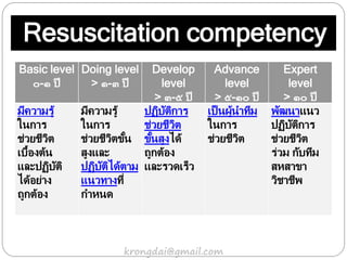 Resuscitation competency
Basic level
๐-๑ ปี
Doing level
> ๑-๓ ปี
Develop
level
> ๓-๕ ปี
Advance
level
> ๕-๑๐ ปี
Expert
level
> ๑๐ ปี
มีความรู้
ในการ
ช่วยชีวิต
เบื้องต้น
และปฏิบัติ
ได้อย่าง
ถูกต้อง
มีความรู้
ในการ
ช่วยชีวิตขั้น
สูงและ
ปฏิบัติได้ตาม
แนวทางที่
กาหนด
ปฏิบัติการ
ช่วยชีวิต
ขั้นสูงได้
ถูกต้อง
และรวดเร็ว
เป็ นผู้นาทีม
ในการ
ช่วยชีวิต
พัฒนาแนว
ปฏิบัติการ
ช่วยชีวิต
ร่วม กับทีม
สหสาขา
วิชาชีพ
krongdai@gmail.com
 