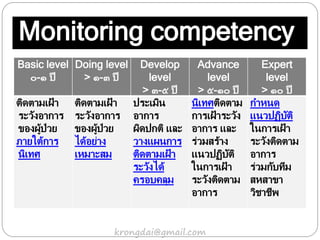 Monitoring competency
Basic level
๐-๑ ปี
Doing level
> ๑-๓ ปี
Develop
level
> ๓-๕ ปี
Advance
level
> ๕-๑๐ ปี
Expert
level
> ๑๐ ปี
ติดตามเฝ้ า
ระวังอาการ
ของผู้ป่วย
ภายใต้การ
นิเทศ
ติดตามเฝ้ า
ระวังอาการ
ของผู้ป่วย
ได้อย่าง
เหมาะสม
ประเมิน
อาการ
ผิดปกติ และ
วางแผนการ
ติดตามเฝ้ า
ระวังได้
ครอบคลุม
นิเทศติดตาม
การเฝ้ าระวัง
อาการ และ
ร่วมสร้าง
แนวปฏิบัติ
ในการเฝ้ า
ระวังติดตาม
อาการ
กาหนด
แนวปฏิบัติ
ในการเฝ้ า
ระวังติดตาม
อาการ
ร่วมกับทีม
สหสาขา
วิชาชีพ
krongdai@gmail.com
 