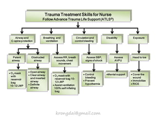 Trauma Treatment Skills for Nurse
Follow Advance Trauma Life Support (ATLS©)
Airway and
C-spine protection
Breathing and
ventilation
Circulation and
control bleeding
Disability Exposure
Patent
airway
Obstructed
airway
Assess RR, breath
sounds, chest
movement
Assess SBP,
signs of shock
Assess
AVPU
Head to toe
 O2 mask
with
reservoir
bag
10-12 LMP
 Open airway
 Clear airway
and inserted
airway
 Definite
airway
 O2 mask with
reservoir bag 10-
12 LMP
 Assist ventilation
100% self inflating
bag
 Control
bleeding
 Prevent
hypothermia
 Cover the
wound
 Immobilize
 RICE
Mental support
krongdai@gmail.com
 