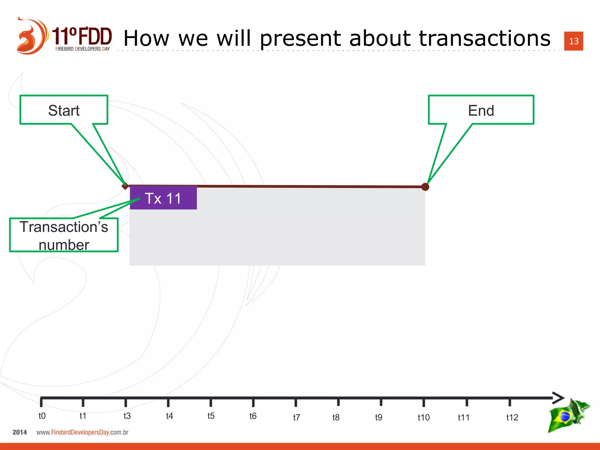 13How we will present about transactions
t0 t1 t3 t4 t5 t6 t7 t8 t9 t10 t11 t12
Tx 11
Transaction’s
number
Start End
 