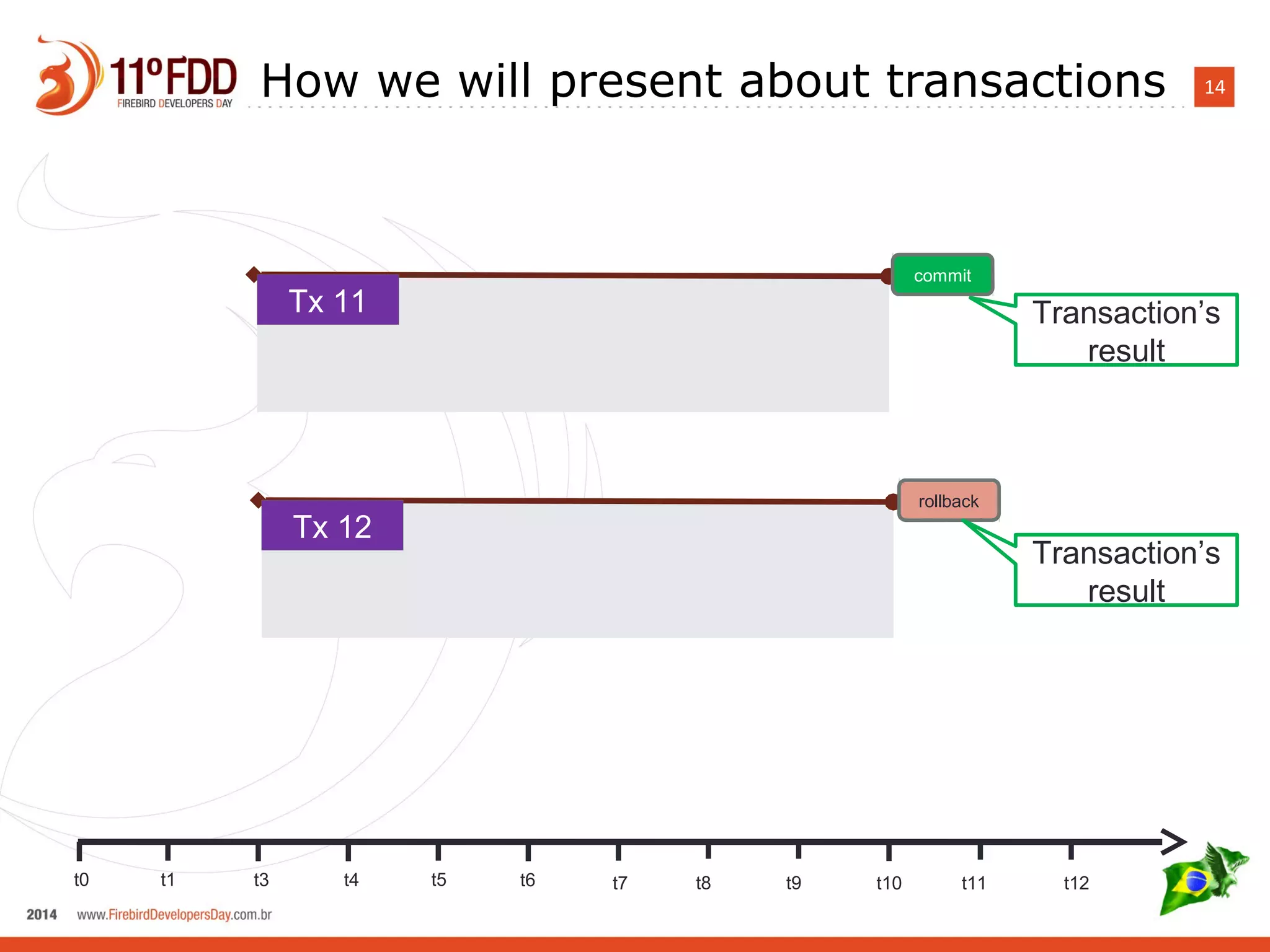14How we will present about transactions
t0 t1 t3 t4 t5 t6 t7 t8 t9 t10 t11 t12
Tx 11
commit
Tx 12
rollback
Transaction’s
result
Transaction’s
result
 