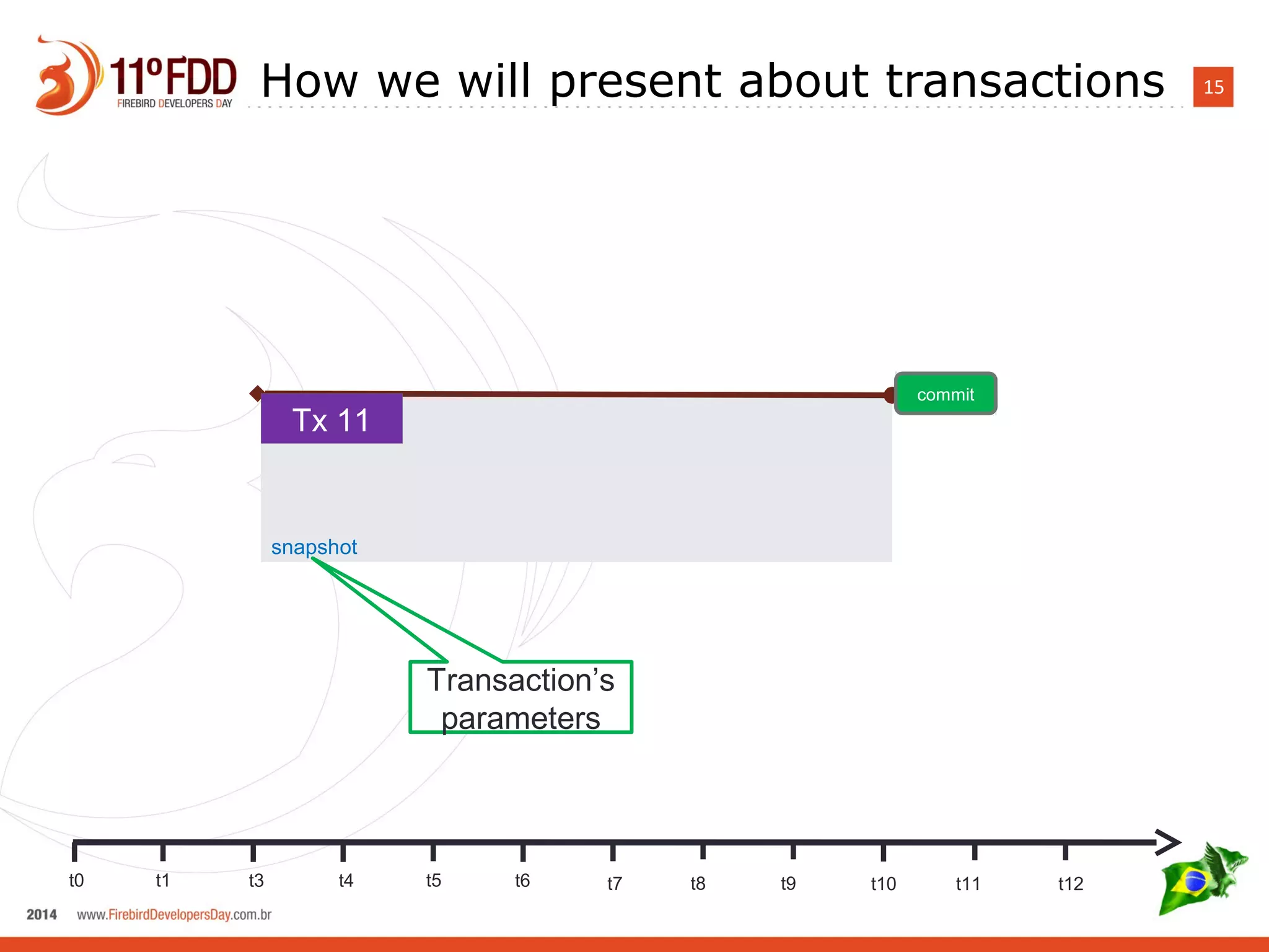 15How we will present about transactions
Tx 11
commit
snapshot
Transaction’s
parameters
t0 t1 t3 t4 t5 t6 t7 t8 t9 t10 t11 t12
 
