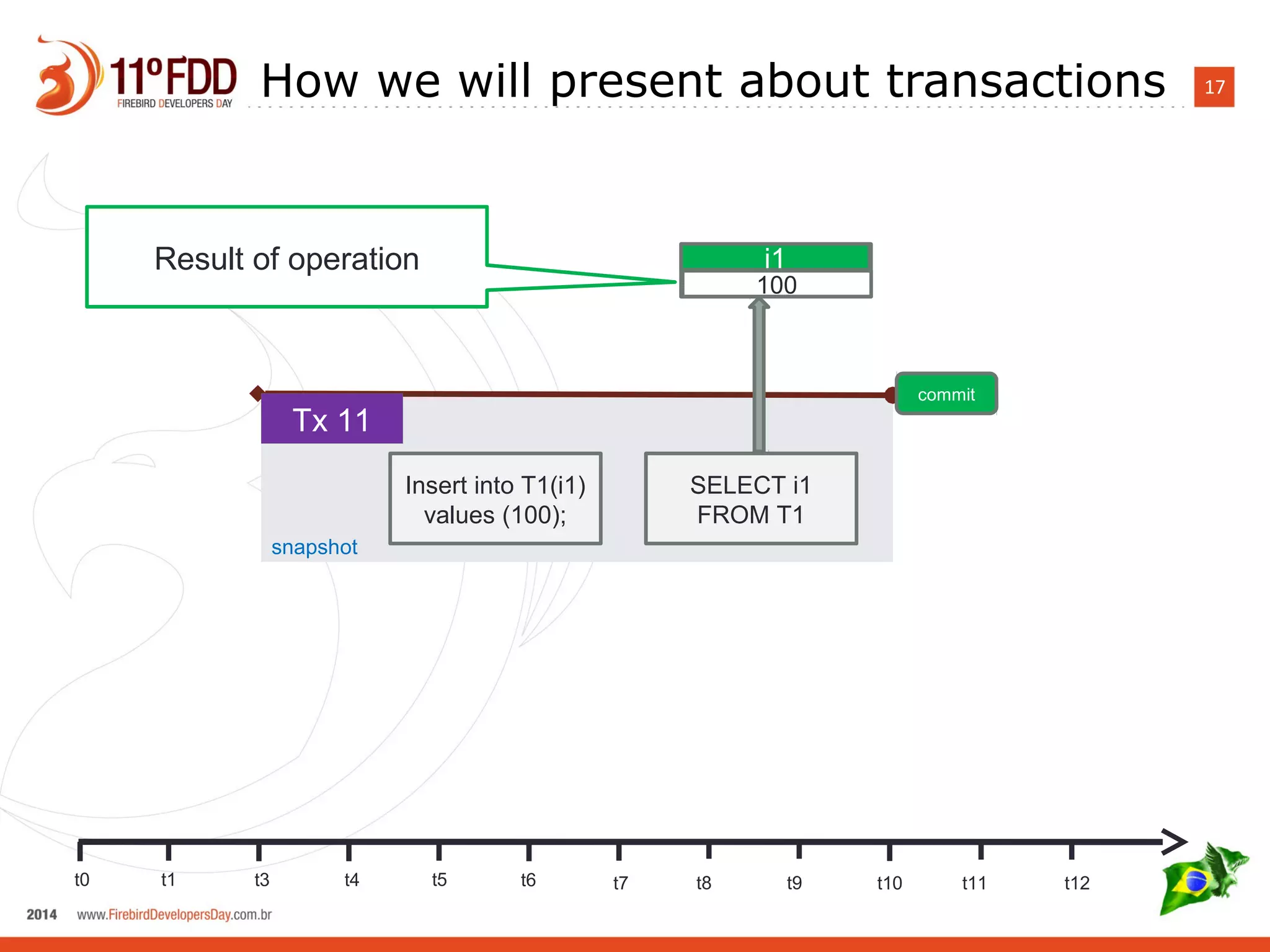 17How we will present about transactions
t0 t1 t3 t4 t5 t6 t7 t8 t9 t10 t11 t12
Tx 11
commit
Insert into T1(i1)
values (100);
SELECT i1
FROM T1
snapshot
i1
100
Result of operation
 