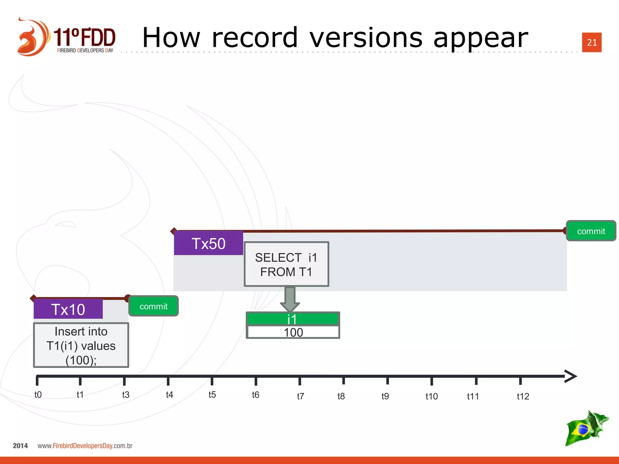 21How record versions appear
t0 t1 t3 t4 t5 t6 t7 t8 t9 t10 t11 t12
Tx10 commit
Insert into
T1(i1) values
(100);
Tx50
commit
SELECT i1
FROM T1
i1
100
 