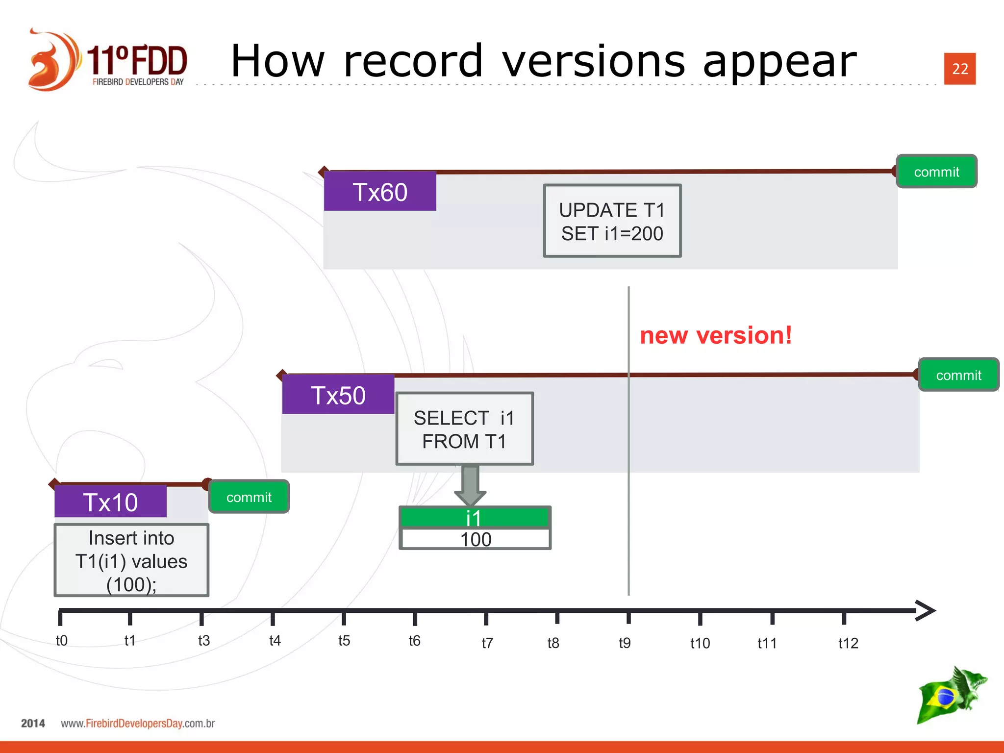 22How record versions appear
t0 t1 t3 t4 t5 t6 t7 t8 t9 t10 t11 t12
Tx10 commit
Insert into
T1(i1) values
(100);
Tx50
commit
SELECT i1
FROM T1
i1
100
Tx60
commit
UPDATE T1
SET i1=200
new version!
 