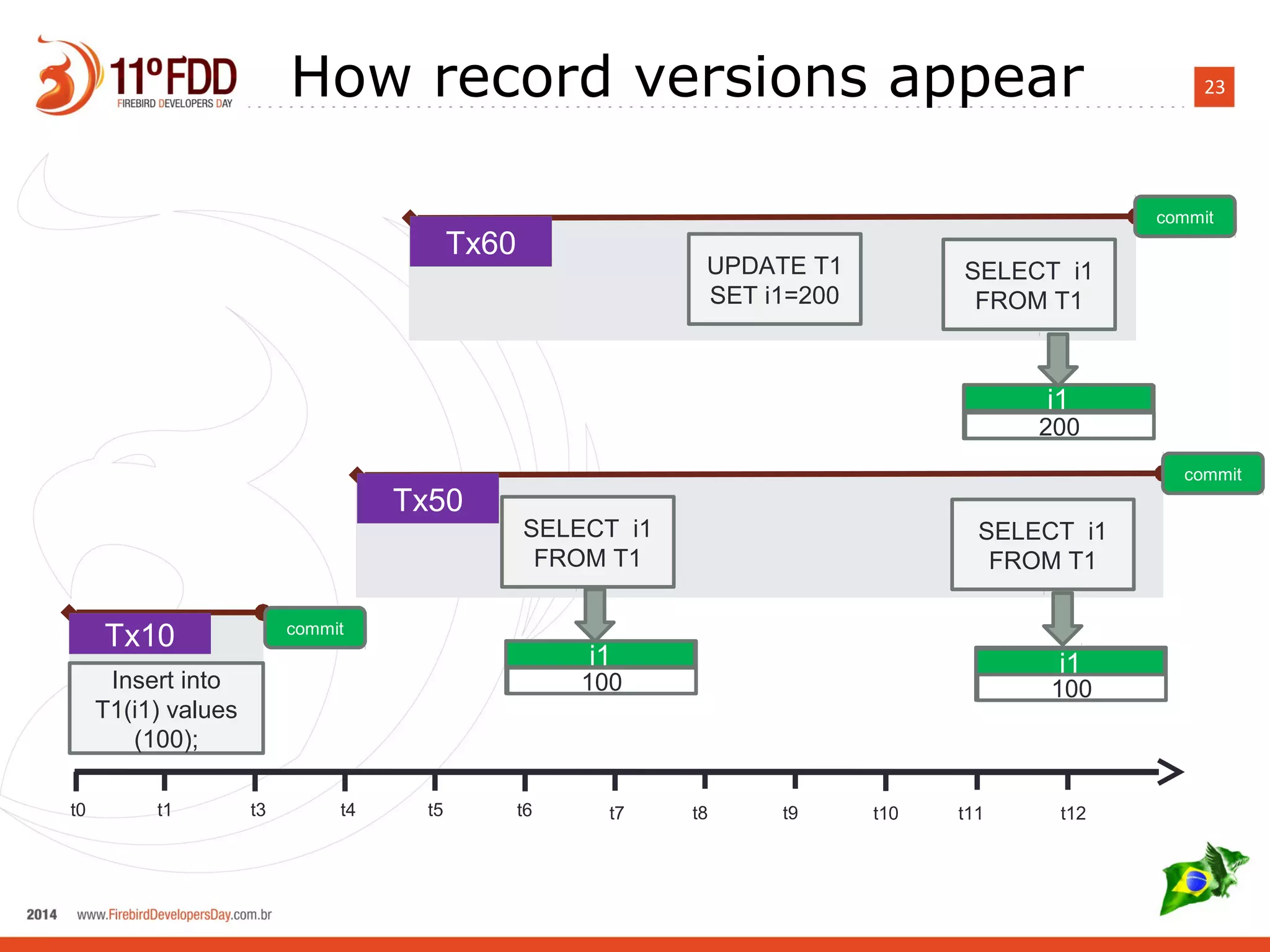 23How record versions appear
t0 t1 t3 t4 t5 t6 t7 t8 t9 t10 t11 t12
Tx10 commit
Insert into
T1(i1) values
(100);
Tx50
commit
SELECT i1
FROM T1
i1
100
SELECT i1
FROM T1
Tx60
commit
UPDATE T1
SET i1=200
SELECT i1
FROM T1
i1
100
i1
200
 
