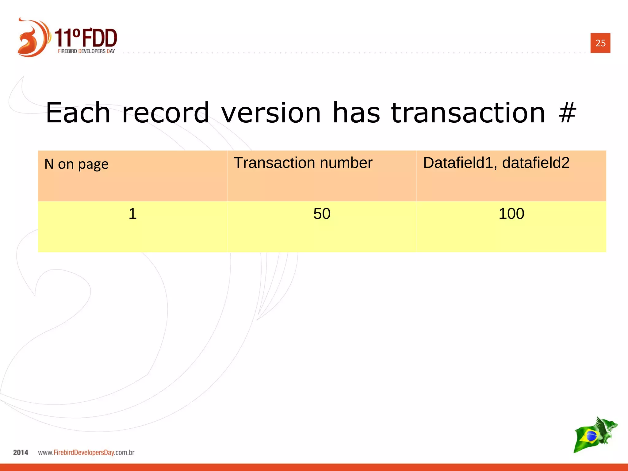 25
Each record version has transaction #
N on page Transaction number Datafield1, datafield2
1 50 100
 