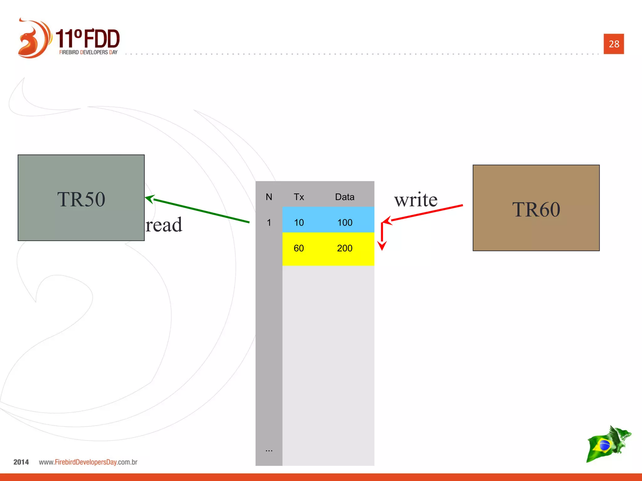 28
N Tx Data
1 10 100
60 200
...
TR50 TR60
read
write
 
