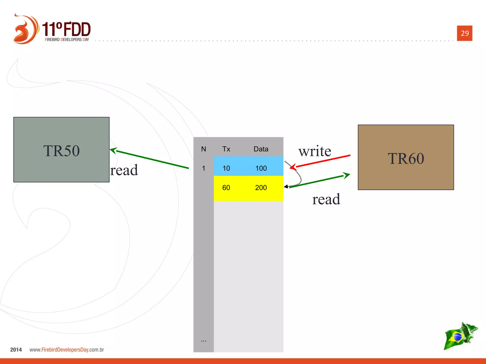 29
TR50 TR60
read
N Tx Data
1 10 100
60 200
...
read
write
 