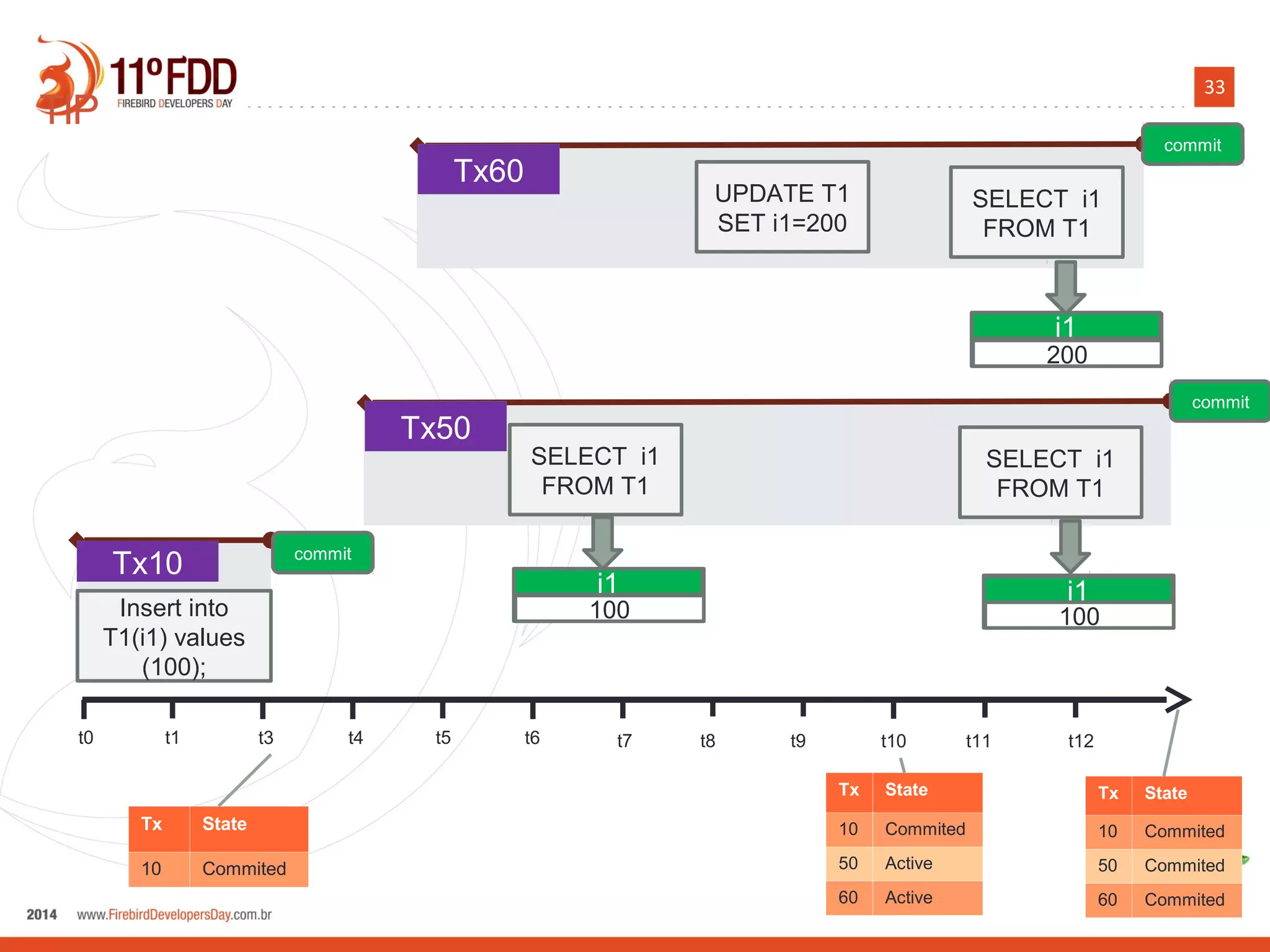 33
t0 t1 t3 t4 t5 t6 t7 t8 t9 t10 t11 t12
Tx10 commit
Insert into
T1(i1) values
(100);
Tx50
commit
SELECT i1
FROM T1
i1
100
SELECT i1
FROM T1
Tx60
commit
UPDATE T1
SET i1=200
SELECT i1
FROM T1
i1
100
i1
200
TIP
Tx State
10 Commited
Tx State
10 Commited
50 Active
60 Active
Tx State
10 Commited
50 Commited
60 Commited
 