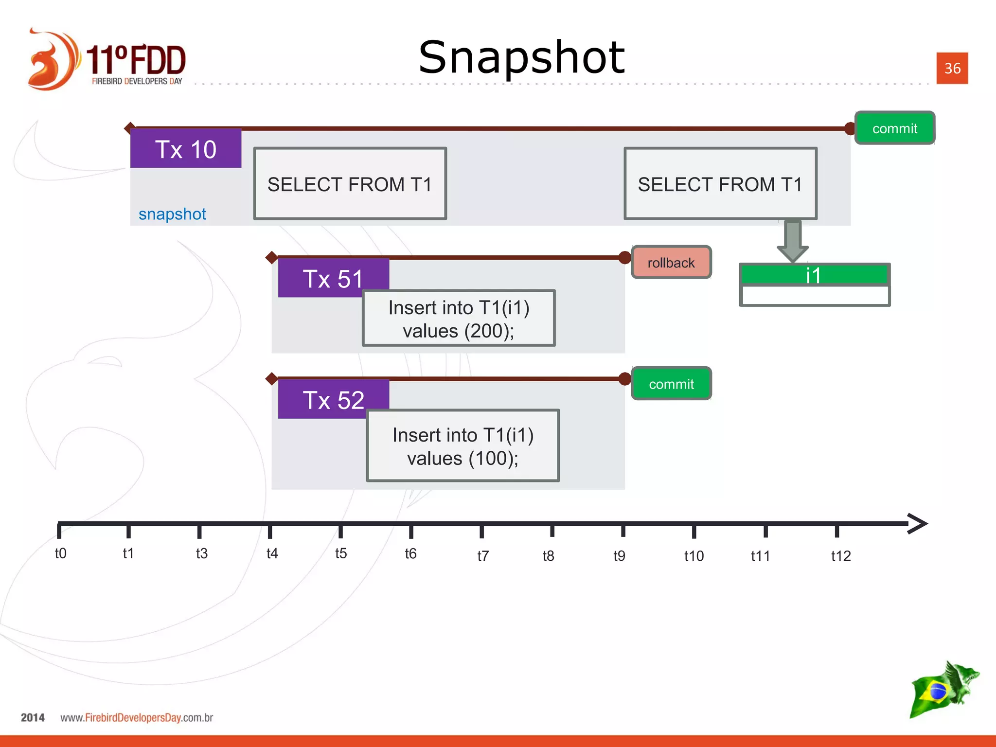 36Snapshot
t0 t1 t3 t4 t5 t6 t7 t8 t9 t10 t11 t12
Tx 52
commit
Insert into T1(i1)
values (100);
Tx 51
rollback
Insert into T1(i1)
values (200);
Tx 10
commit
SELECT FROM T1 SELECT FROM T1
snapshot
i1
 