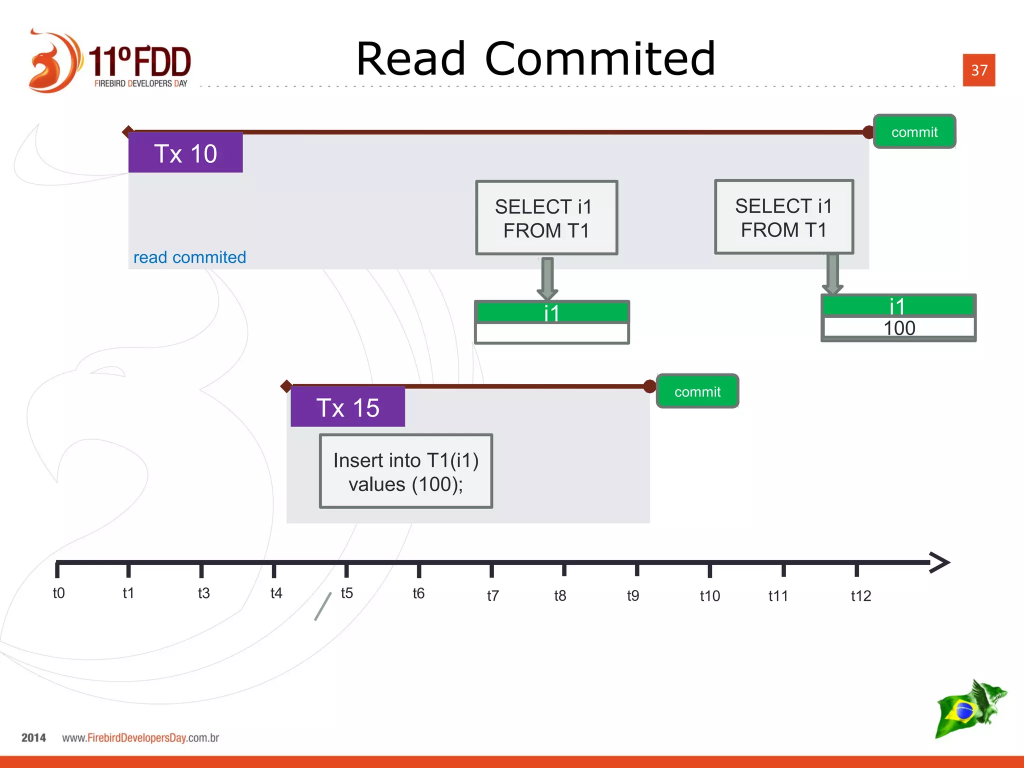37Read Commited
t0 t1 t3 t4 t5 t6 t7 t8 t9 t10 t11 t12
Tx 15
commit
Insert into T1(i1)
values (100);
Tx 10
commit
SELECT i1
FROM T1
SELECT i1
FROM T1
read commited
i1
100
i1
 