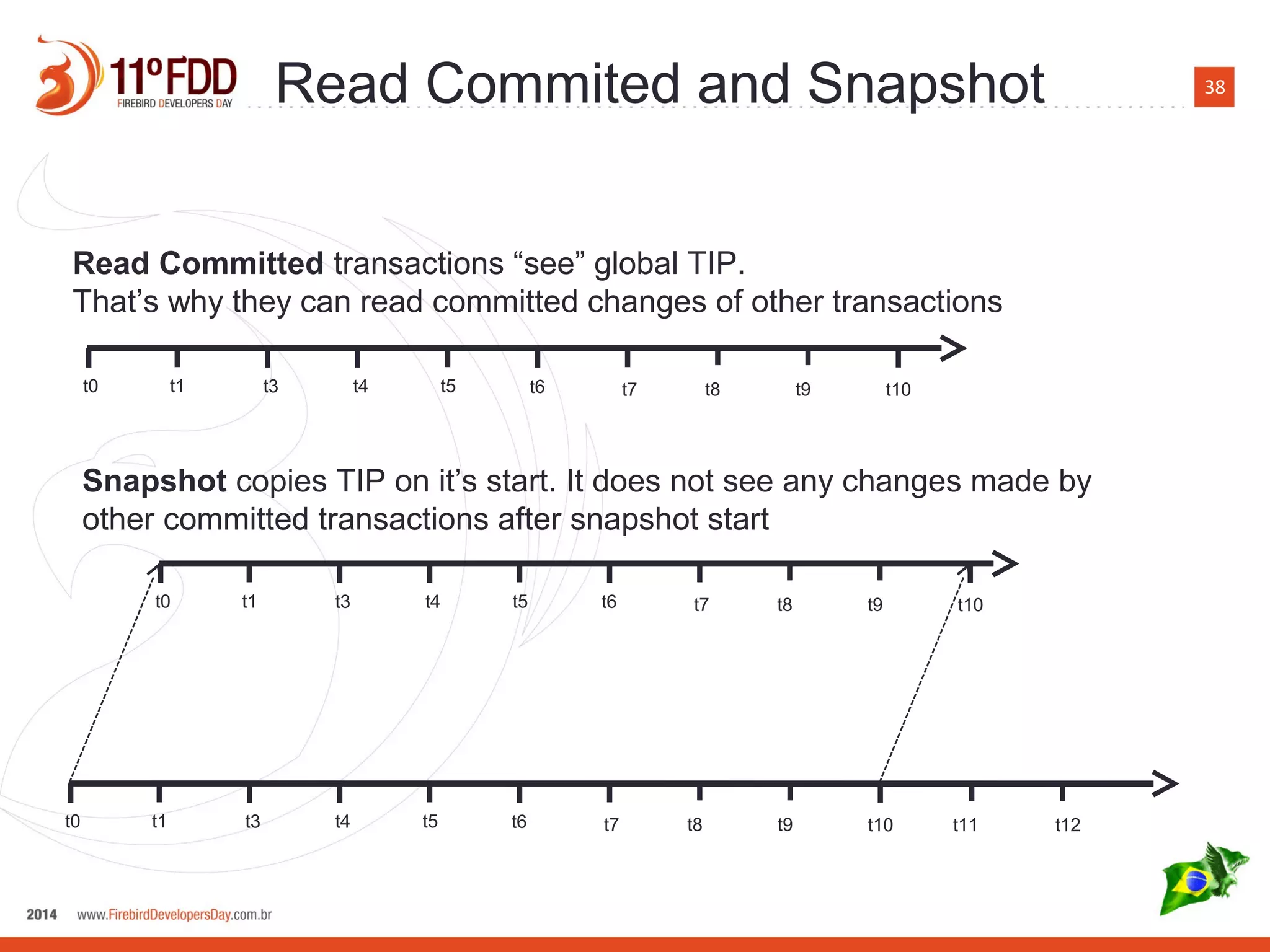 38
t0 t1 t3 t4 t5 t6 t7 t8 t9 t10
Read Committed transactions “see” global TIP.
That’s why they can read committed changes of other transactions
t0 t1 t3 t4 t5 t6 t7 t8 t9 t10 t11 t12
t0 t1 t3 t4 t5 t6 t7 t8 t9 t10
Snapshot copies TIP on it’s start. It does not see any changes made by
other committed transactions after snapshot start
Read Commited and Snapshot
 